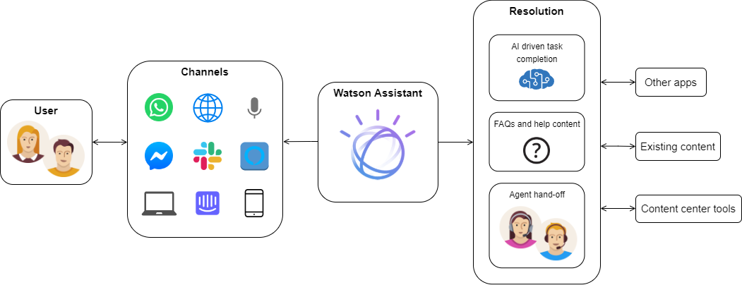 Grobe Darstellung einer Watson Assistant Chatbot Architektur (Eigene Darstellung)
