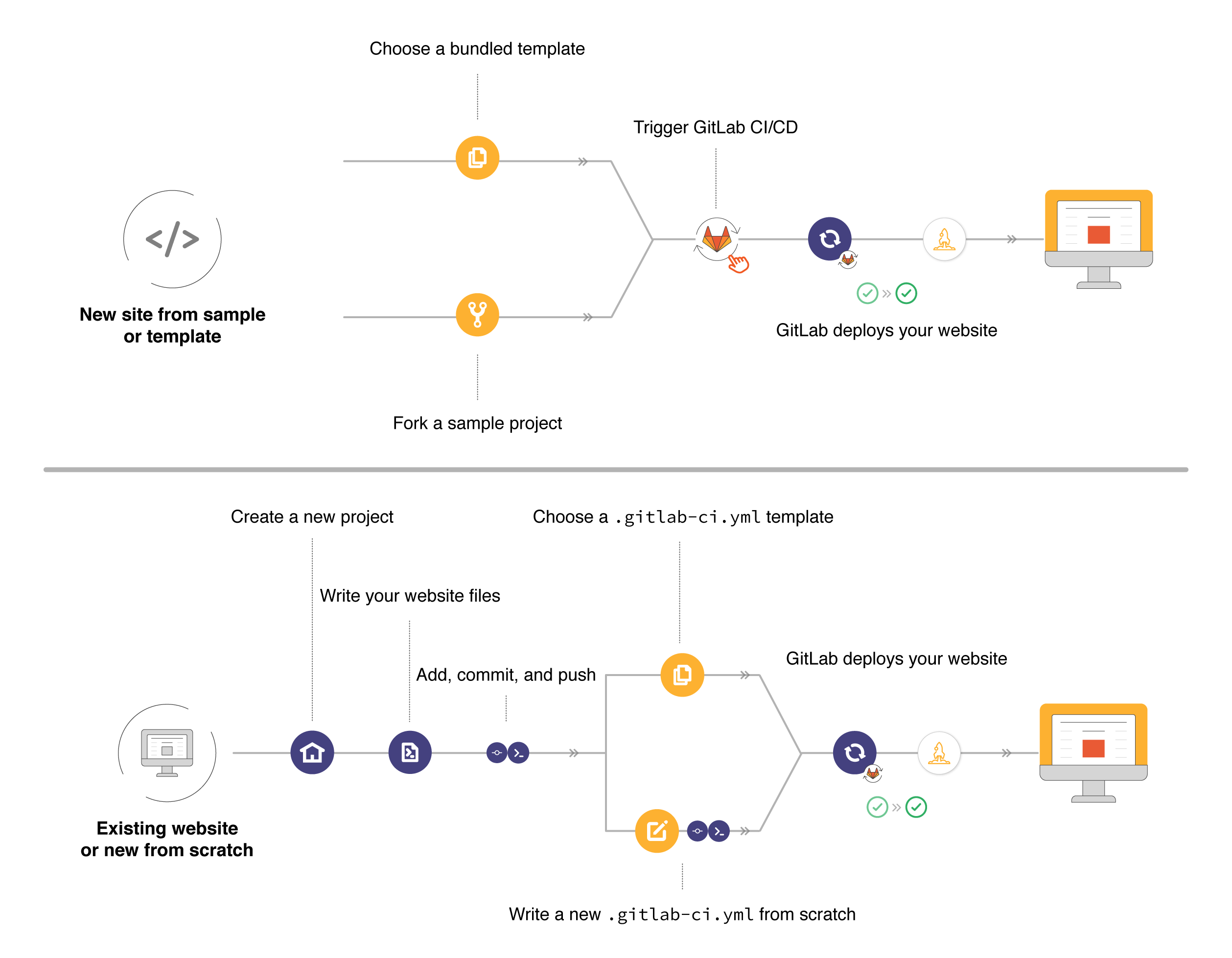 GitLab Pages Workflow