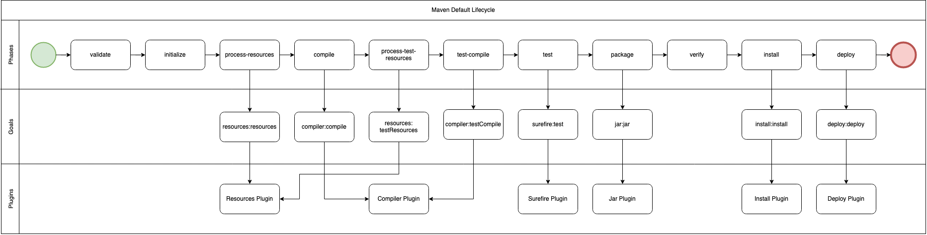 BPMN Default Lifecycle