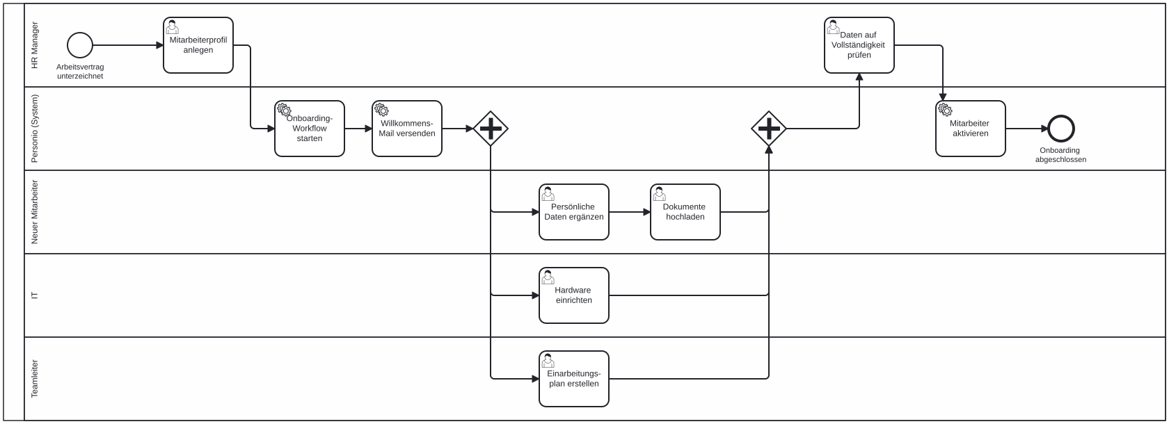 BPMN zum Onboarding-Prozess