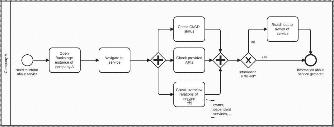 Ablauf des "Service Setup" Usecases
